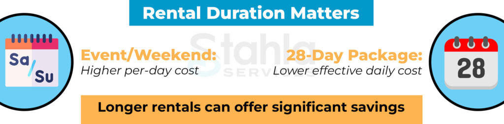 Infographic explains that luxury porta potty rental and restroom trailer rental cost more per day for event/weekend use, but 28 day packages offer lower daily rates. See how the 2026 pricing guide shows savings with longer rentals.