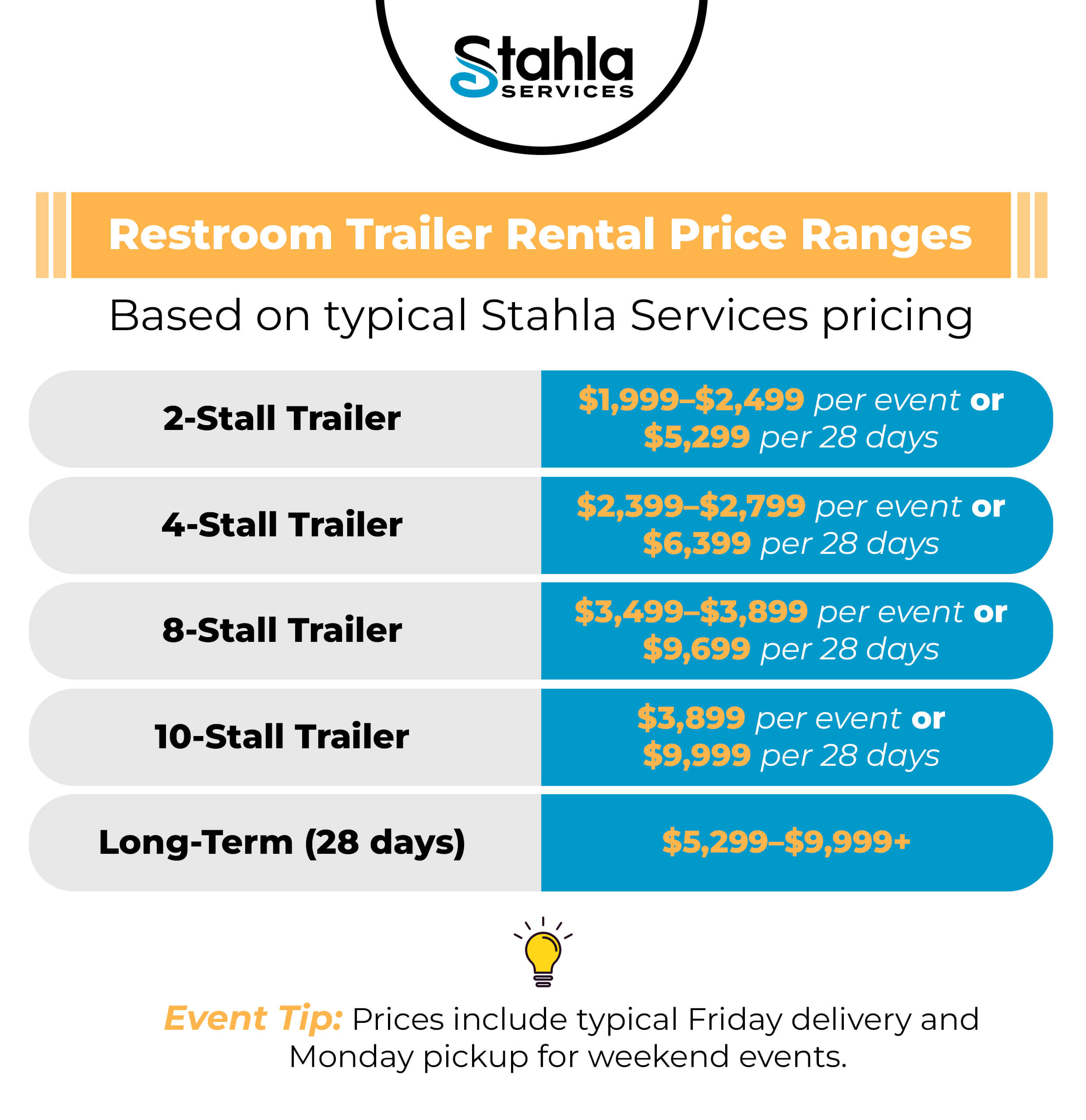 Stahla Services restroom trailer rental prices: 2 to 10 stall luxury porta potty options, available short or long term, with rates from $1,999 to $9,999+ based on duration and trailer size. See our pricing guide for details.