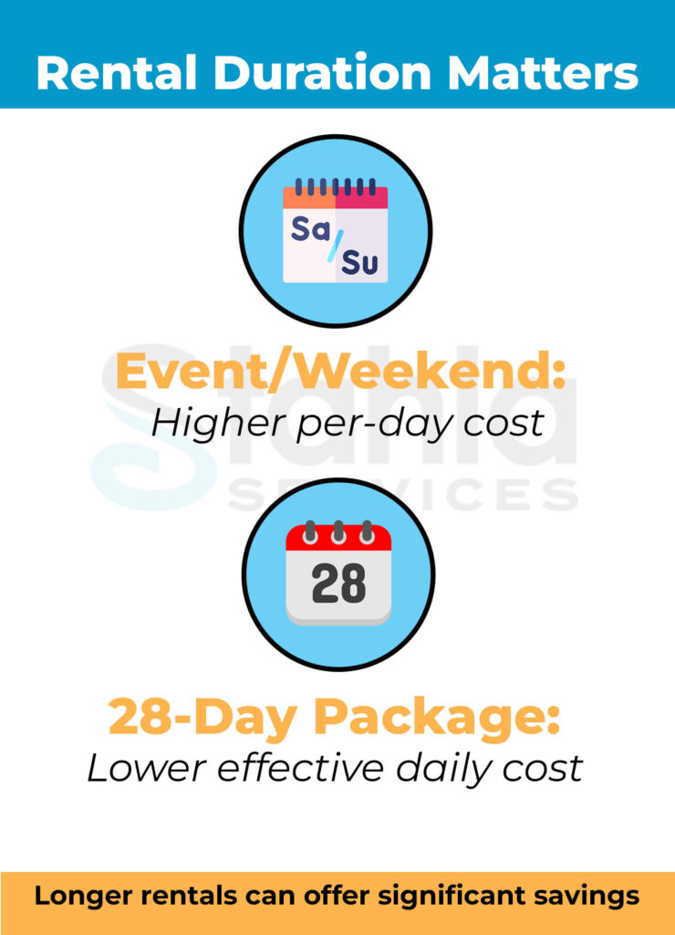 Infographic pricing guide compares rental durations: event/weekend luxury porta potty rentals have a higher per day cost, while 28 day restroom trailer rental packages offer lower daily rates. Longer rentals provide significant savings.
