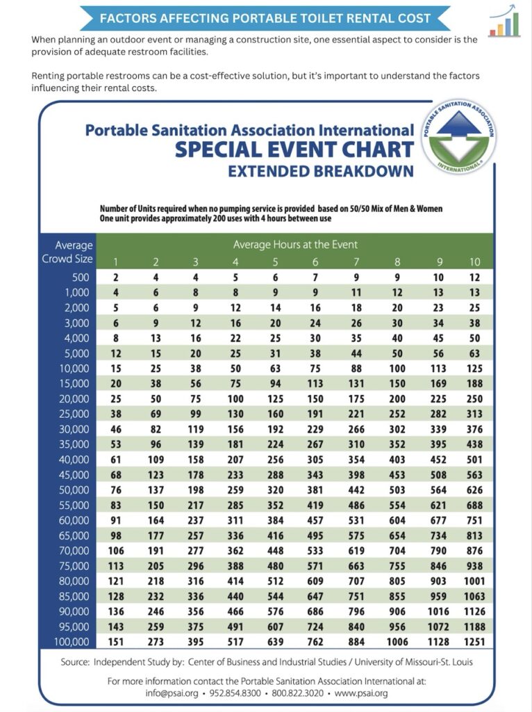 Chart on portable toilet rental based on event size.