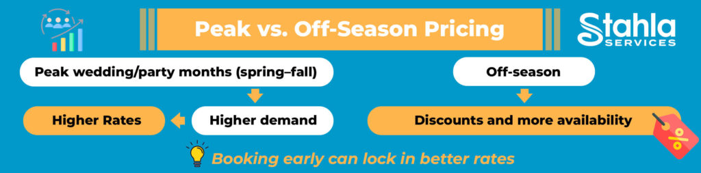 Infographic compares peak vs. off season pricing for Stahla Services, highlighting higher rates and demand in spring fall versus off season discounts and better availability for restroom trailer rental and luxury porta potty rental.