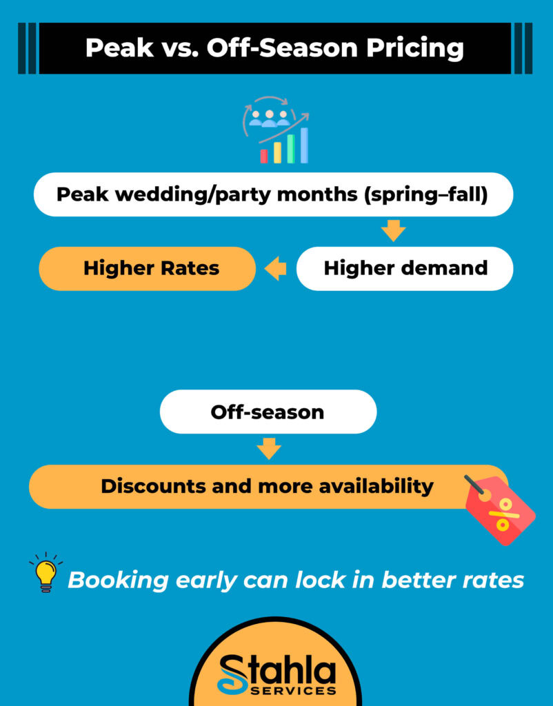 Infographic explaining that peak wedding/party months have higher rates for luxury porta potty and restroom trailer rental due to demand, while off season offers discounts and more availability; booking early can secure better rates.