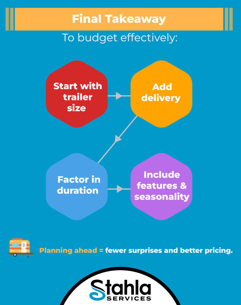 Infographic outlining effective budgeting for restroom trailer rental: start with trailer size, add delivery, factor in duration, and include features and seasonality; this pricing guide emphasizes planning ahead for better rates.