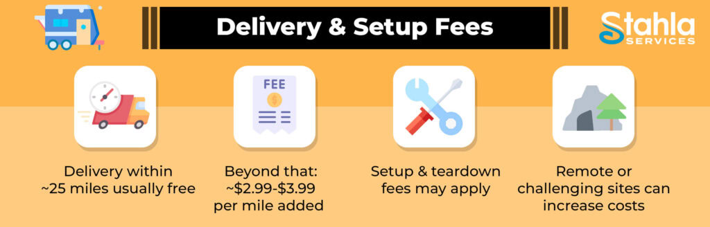 Infographic outlining delivery and setup fees for luxury porta potty rental: free within 25 miles, $2.99–$3.99/mile beyond, possible setup/teardown fees, and higher costs for remote or difficult sites.