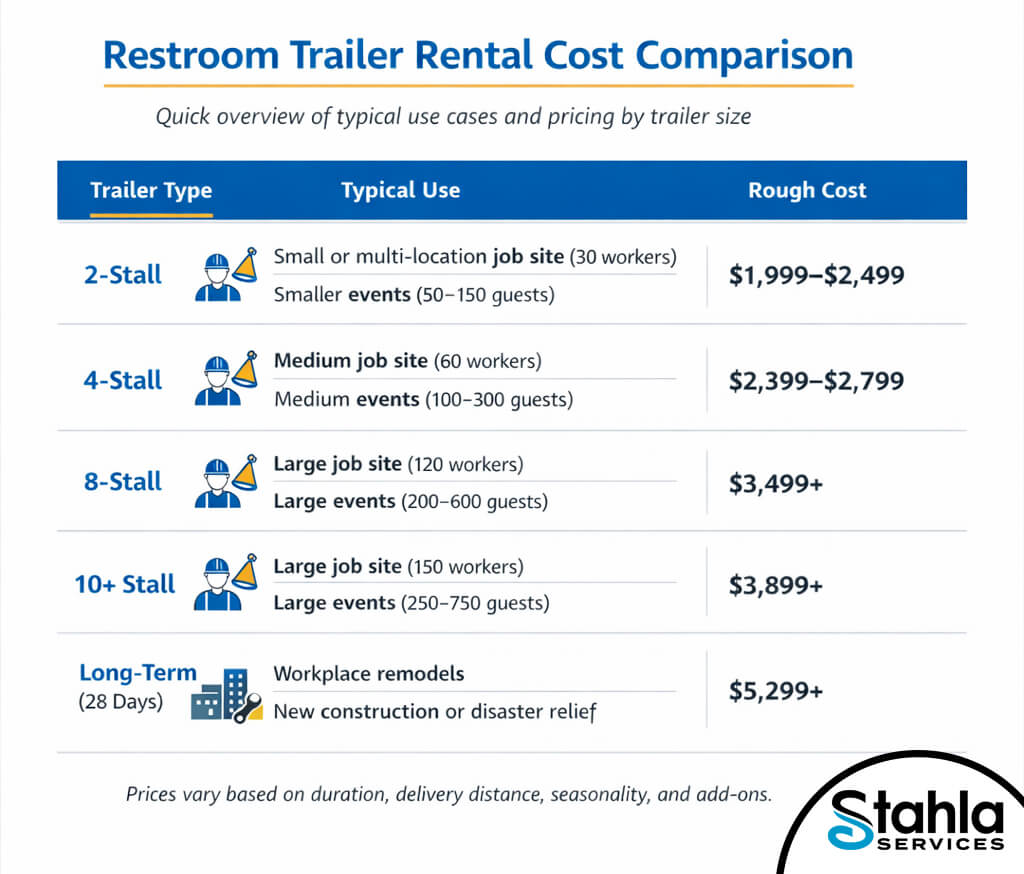 A chart compares restroom trailer rental cost and luxury porta potty rental by trailer size, listing use cases, job site sizes, and rough 2026 pricing guide ranges from $1,999 to $5,299, with the Stahla Services logo at the bottom.