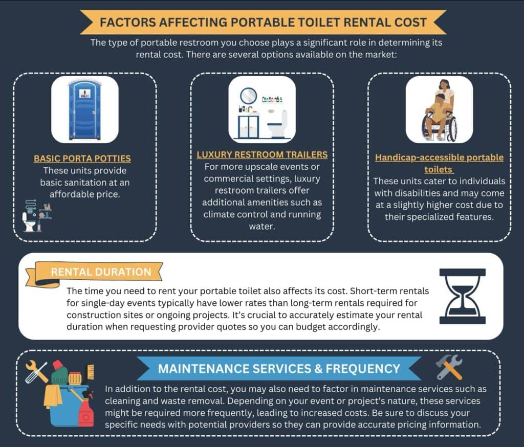 Infographic explaining portable toilet rental costs and factors.