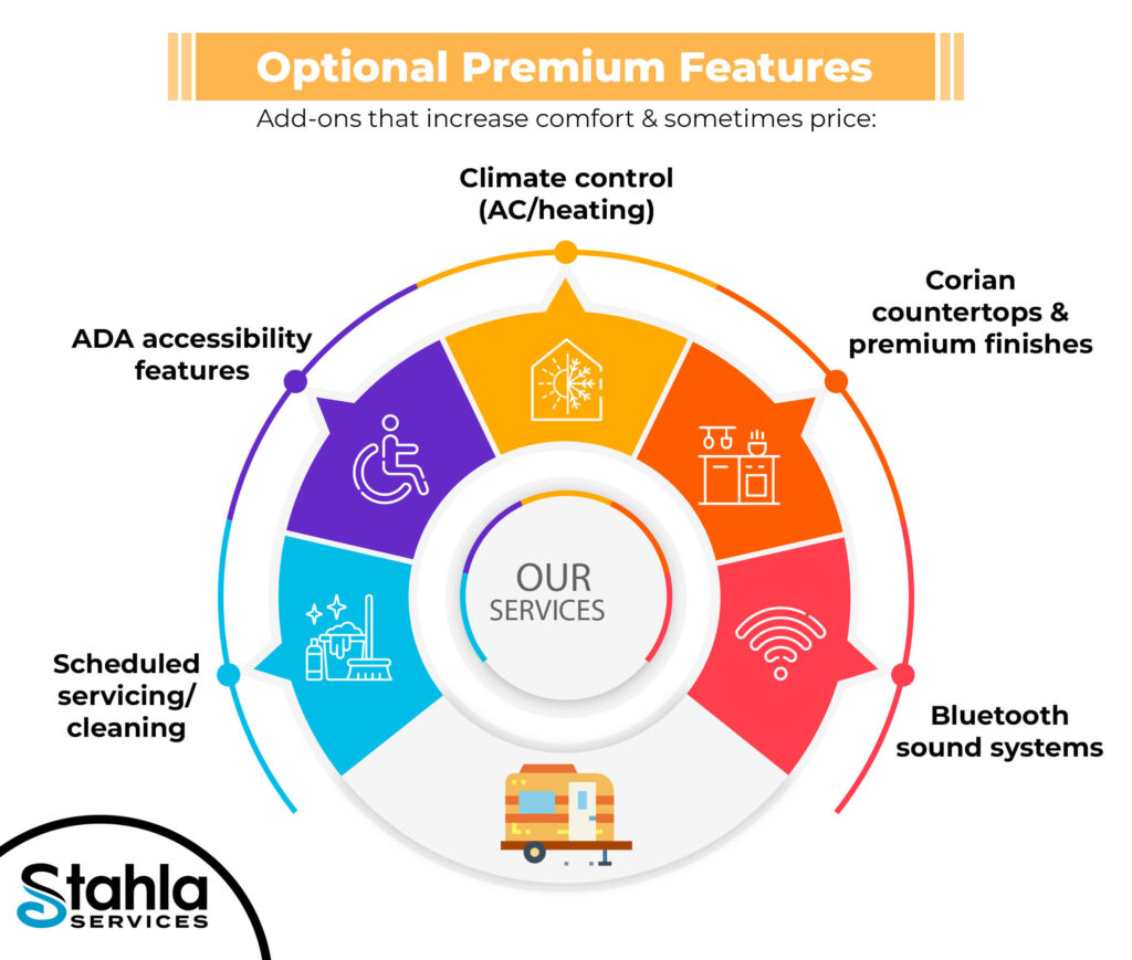 Infographic highlighting optional premium features from Stahla Services, including climate control and ADA accessibility. Discover our luxury porta potty rental options and restroom trailer rental cost in the 2026 pricing guide.