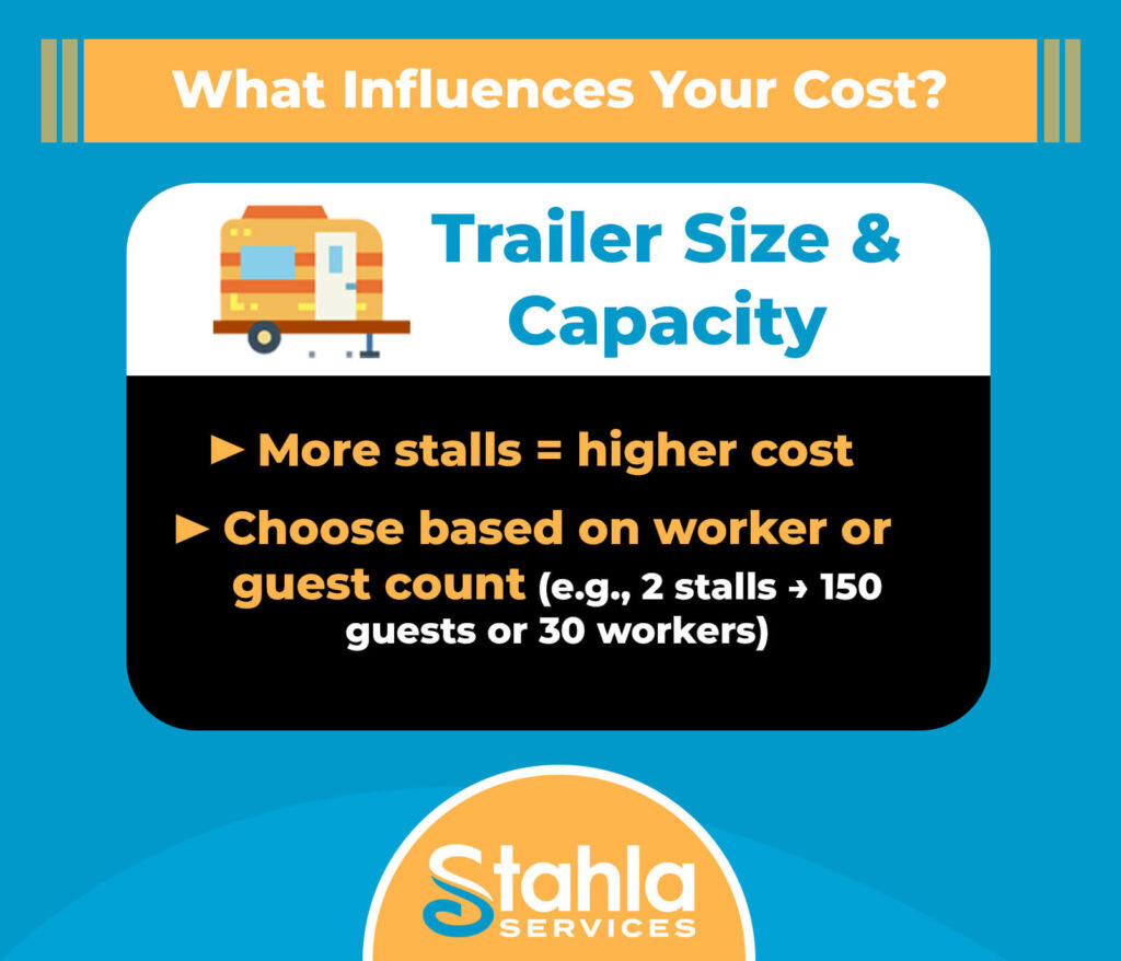 Infographic explaining that trailer size and capacity affect restroom trailer rental cost; more stalls increase cost—see pricing guide. Choose the right option, from standard to luxury porta potty, based on your number of workers or guests.