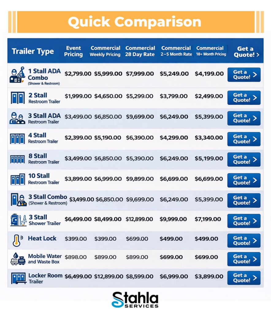 Comparison chart listing various restroom trailer rental options from Stahla Services with event and commercial pricing guide in four columns, plus a "Get a Quote!" button for each luxury porta potty or trailer.
