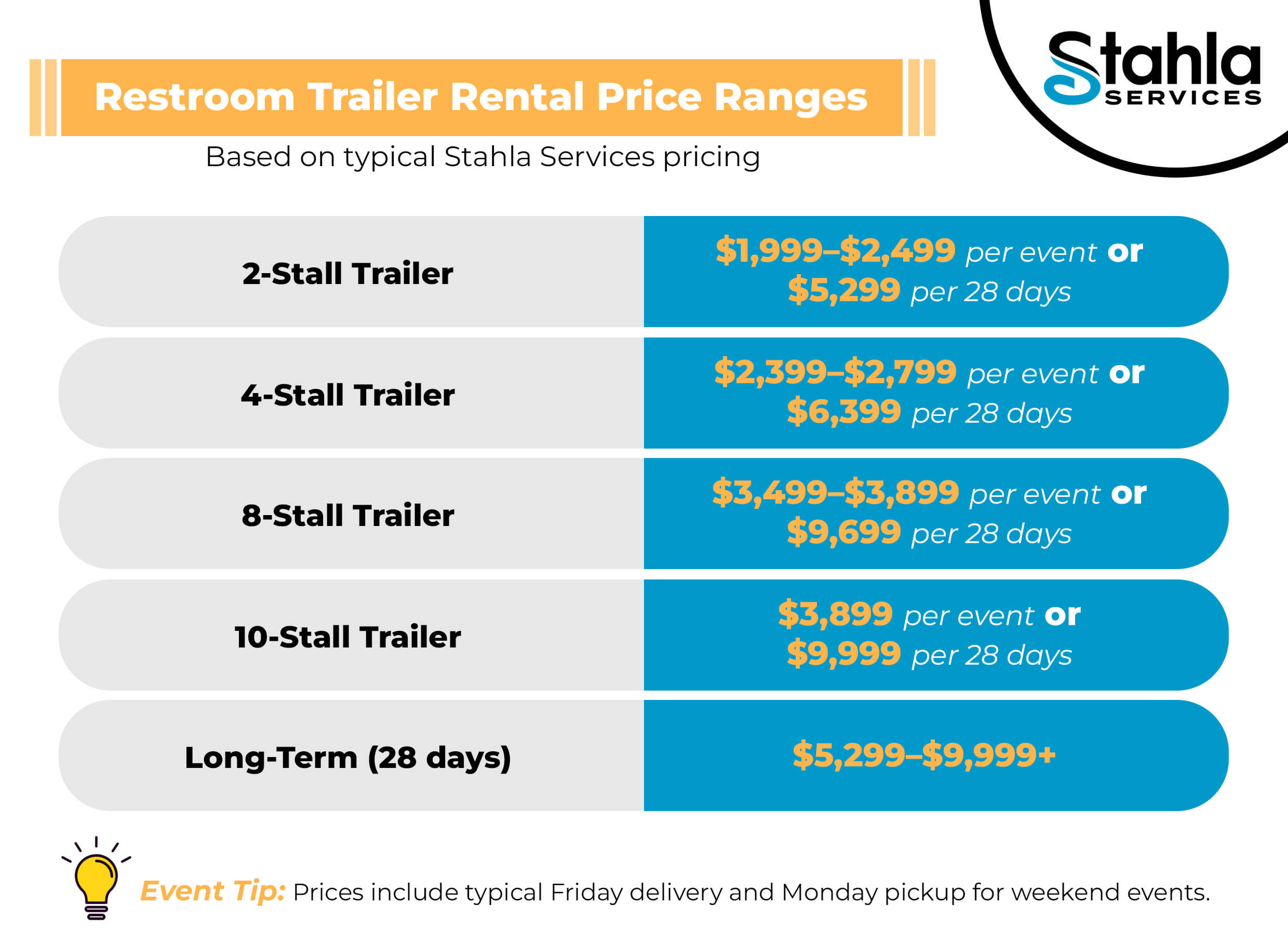 A 2026 pricing chart for Stahla Services restroom trailer rental lists rates for 2, 4, 8, and 10 stall trailers—including luxury porta potty options—and long term rentals, with pickup and delivery included.
